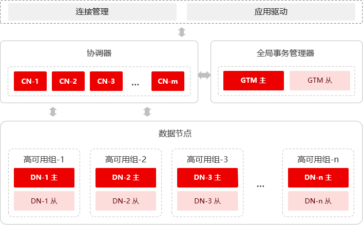 分布式架构