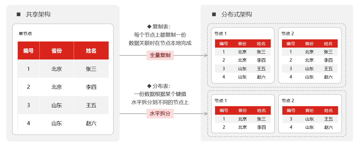 数据分布策略