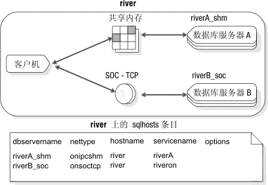 在该图中，客户机应用程序和 river_shm 数据库服务器通过共享内存彼此通信。相同的客户机应用程序和名为 river_soc 的数据库服务器是通过 TCP/IP 编程接口连接的。 以下文本包含更多信息。