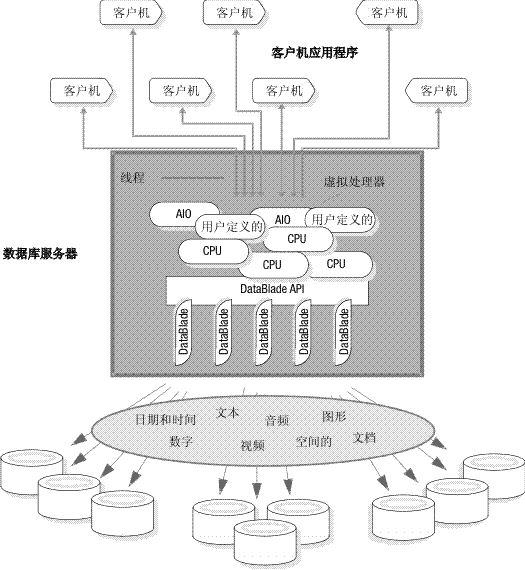 该图显示了 7 个客户机应用程序、从虚拟处理器运行的线程以及扩展数据库服务器的 DataBlade 模块。请参阅周围文本以获取有关线程和虚拟处理器的更多信息。