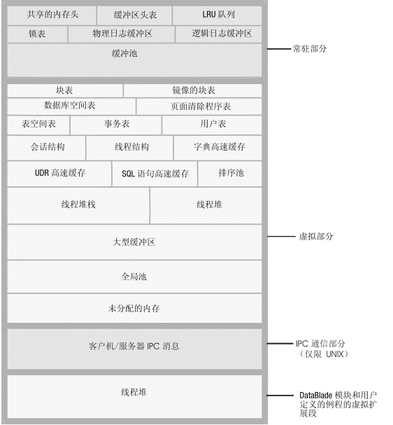此图显示共享内存各部分的内容。内容包括共享内存头、缓冲区头表、LRU 队列、锁定表、物理日志缓冲区、逻辑日志缓冲区和共享内存常驻部分中的缓冲池。共享内存的虚拟部分包含块表、镜像块表、数据库空间表、页清除程序表、表空间表、事务表、用户表、会话结构、线程结构、字典高速缓存、UDR 高速缓存、SQL 语句高速缓存、排序池、线程堆栈、线程堆、大缓冲区、全局池和未分配内存。UNIX 机器上共享内存的 IPC 通信部分包含客户机/服务器 IPC 消息。共享内存的虚拟扩展部分包含 DataBlade 模块和用户定义的例程的线程堆。