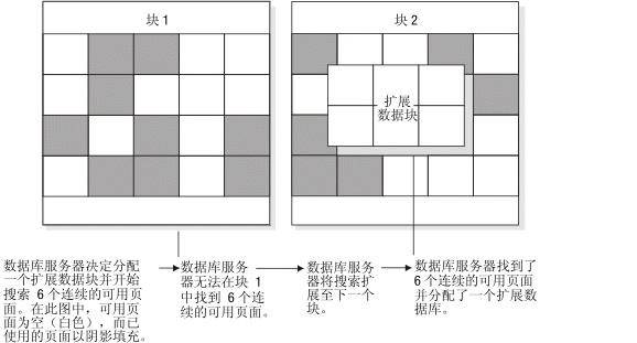 此图描述了数据库服务器决定在其中分配扩展数据块的过程，并开始搜索 6 个连续的可用页。数据库服务器在第一个块中找不到 6 个连续的可用 页，因此将其搜索范围扩展到下一个块。数据库服务器在第二个块中找到了 6 个连续的可用页并分配扩展数据块。