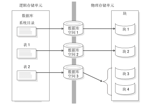 此图显示了链接逻辑和物理存储单元的 3 个数据库空间。物理存储单元包含块。