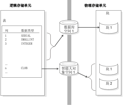 此图显示了包含一个块的数据库空间和包含两个块的智能大对象空间。