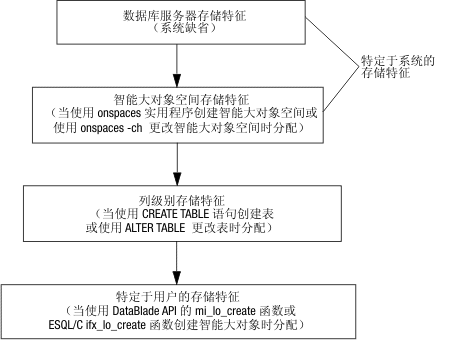 此图显示了存储特征层次结构。包含系统缺省值的数据库服务 器存储特征的级别最高。智能大对象空间存储字符处于第二级。列级别特征处于第三级，用户指定的存储特征处于最高一级。以下文本包含有关此图的更多信息。
