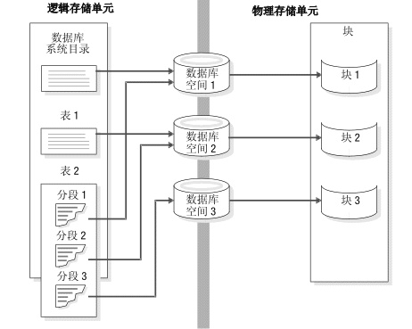 此图显示了一个从系统目录指向数据库空间 1 的箭头和一个从表 1 指向数据库空间 2 的箭头。对于表 2，此图显示了一个从分段 1 指向数据库空间 1 的箭头、一个从分段 2 指向数据库空间 2 的箭头，以及一个从分段 3 指向数据库空间 3 的箭头。