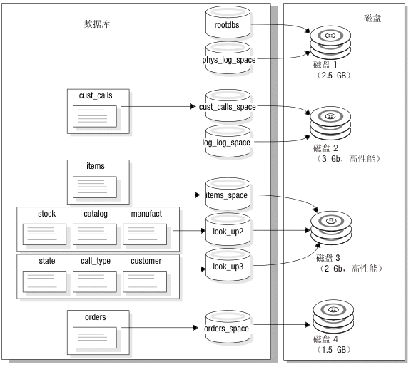此图显示存储在不同磁盘上的不同类型的信息。rootdbs 和 phys_log_space 数据库存储在磁盘 1 上。cust_calls 数据库的数据存储在磁盘 2 上。其他数据库表的数据存储在磁盘 3 和 4 上。在此图之前的段描述了此图内容的更多信息。