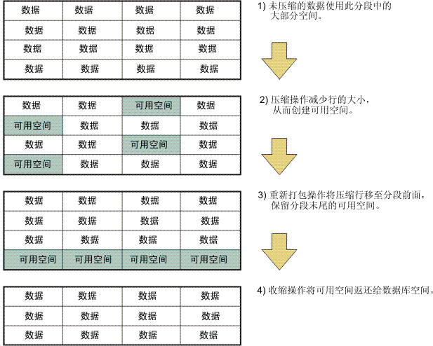 此图显示未压缩数据块、部分块具有可用空间的压缩数据块、分段末尾具有可用空间的重新打包数据块，以及将可用空间返还给数据库空间之后的数据块。
