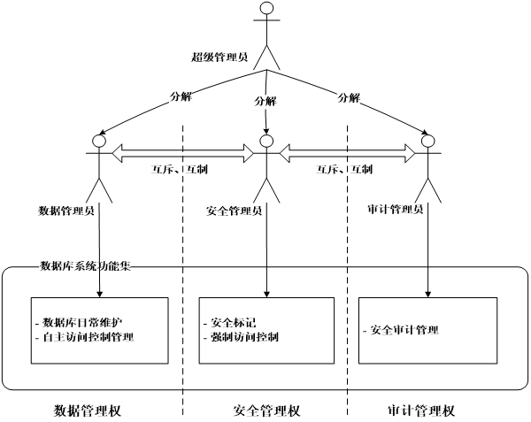 GBase 8s用户权限三权分立示意图