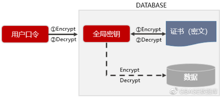 数据加密
