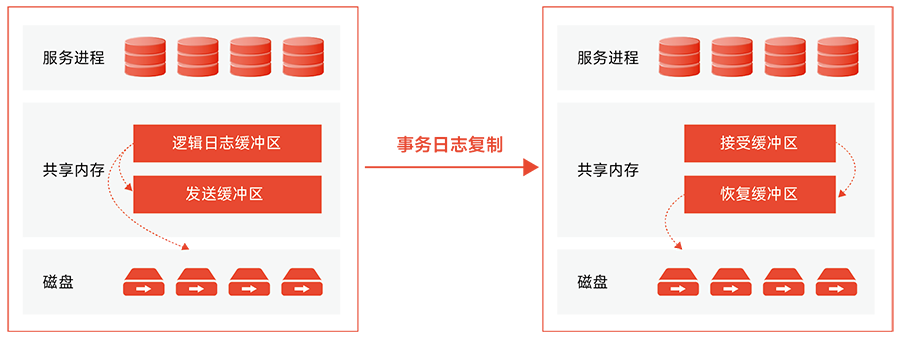 事务日志复制_画板 1.png