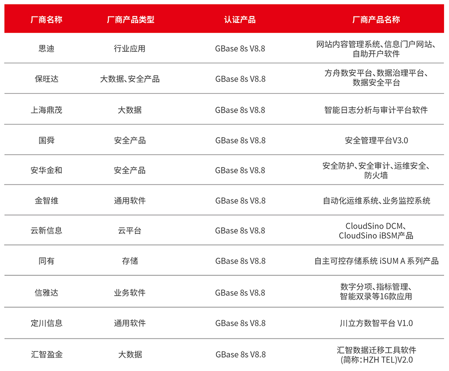 GBase 8s 11月适配信息_画板 1.jpg
