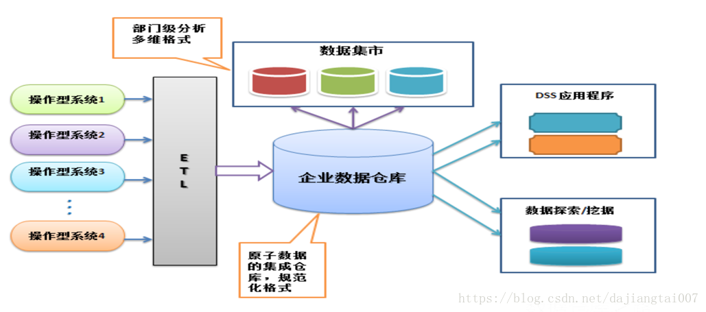 数据仓库和数据集市的概念图