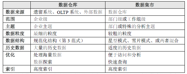 数据仓库与数据集市的区别对比图表
