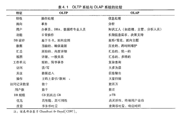 olap和oltp系统适合场景的对比