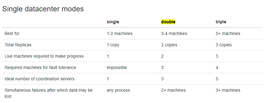 FoundationDB redundancy mode
