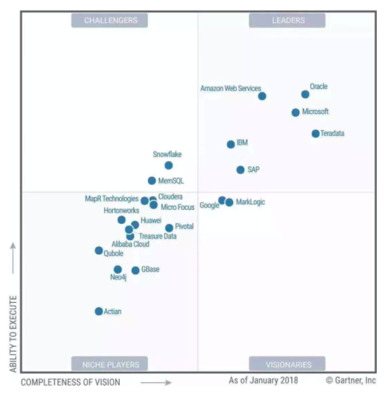 官宣！GBASE再度进入Gartner DMSA魔力象限天津南大通用数据技术股份有限公司GBASE致力于成为用户最信赖的数据库产品供应商