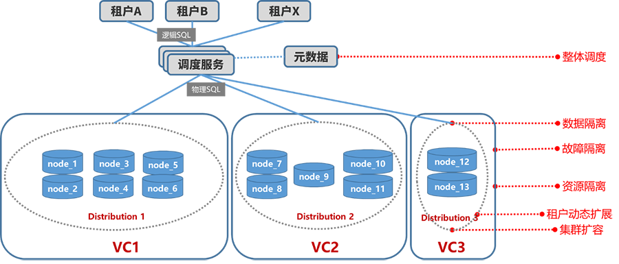 GBase 8a MPP Cluster V9 集群轻松应对多租户需求|天津南大通用数据技术股份有限公司|GBASE-致力于成为用户最信赖的 ...