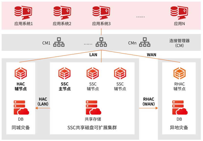 GBase 8s集中式事务型数据库两地三中心解决方案|天津南大通用数据技术股份有限公司|GBASE-致力于成为用户最信赖的数据库产品供应商