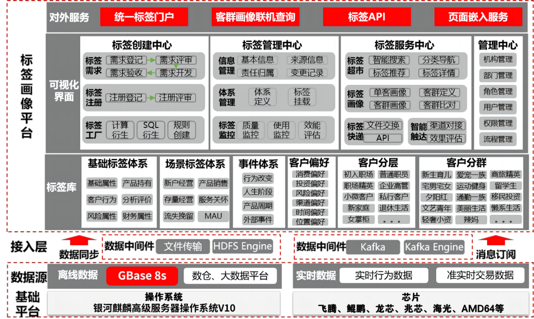 强强联合！GBASE南大通用携手麒麟软件、索信达，共推金融信创联合解决方案！解决方案天津南大通用数据技术股份有限公司GBASE致力于